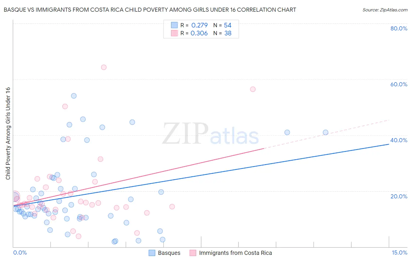 Basque vs Immigrants from Costa Rica Child Poverty Among Girls Under 16