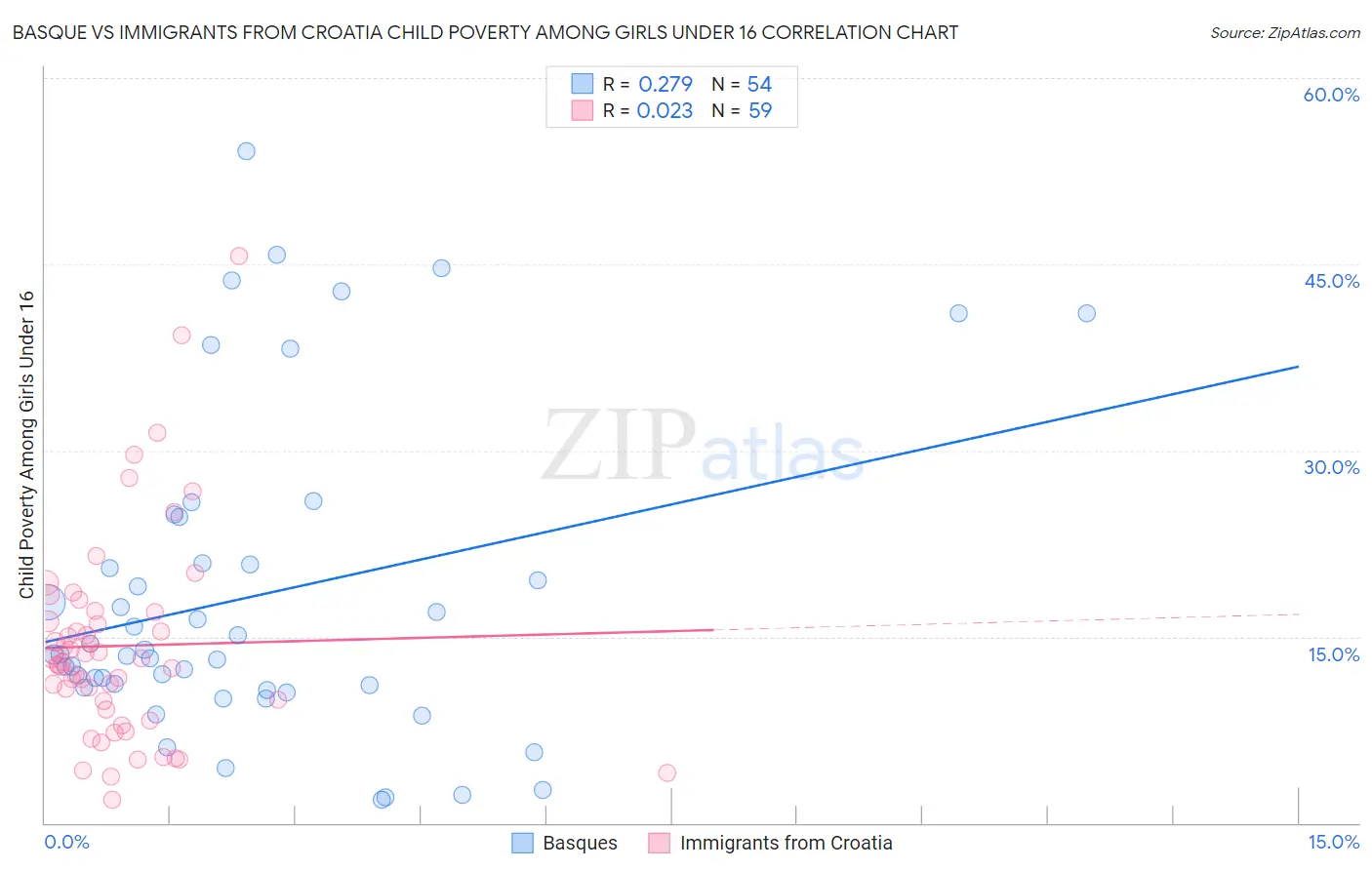 Basque vs Immigrants from Croatia Child Poverty Among Girls Under 16