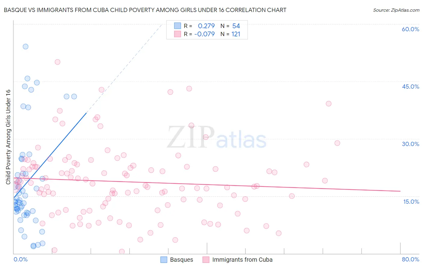 Basque vs Immigrants from Cuba Child Poverty Among Girls Under 16