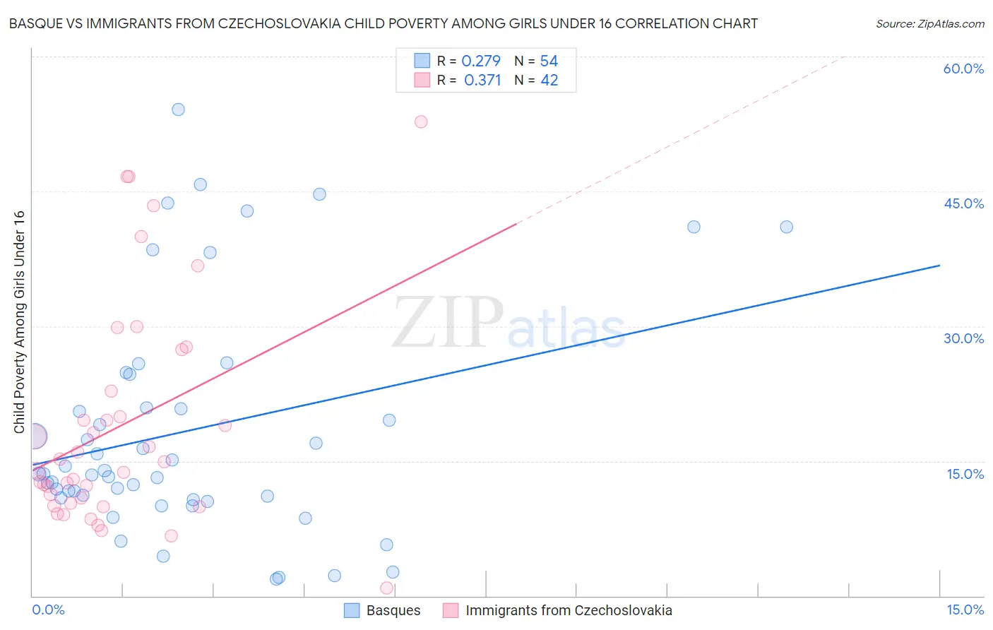 Basque vs Immigrants from Czechoslovakia Child Poverty Among Girls Under 16