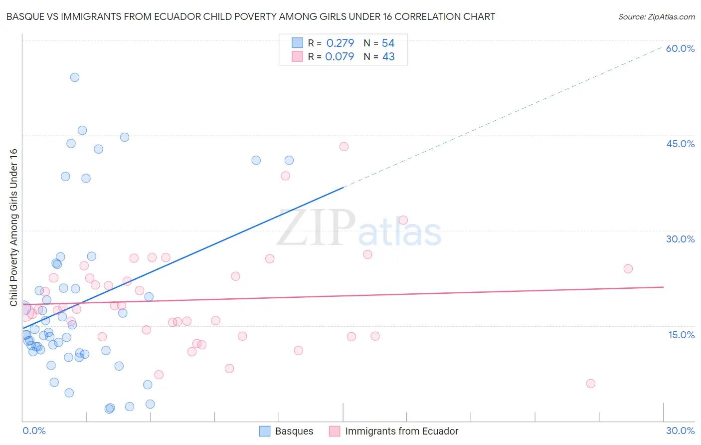 Basque vs Immigrants from Ecuador Child Poverty Among Girls Under 16