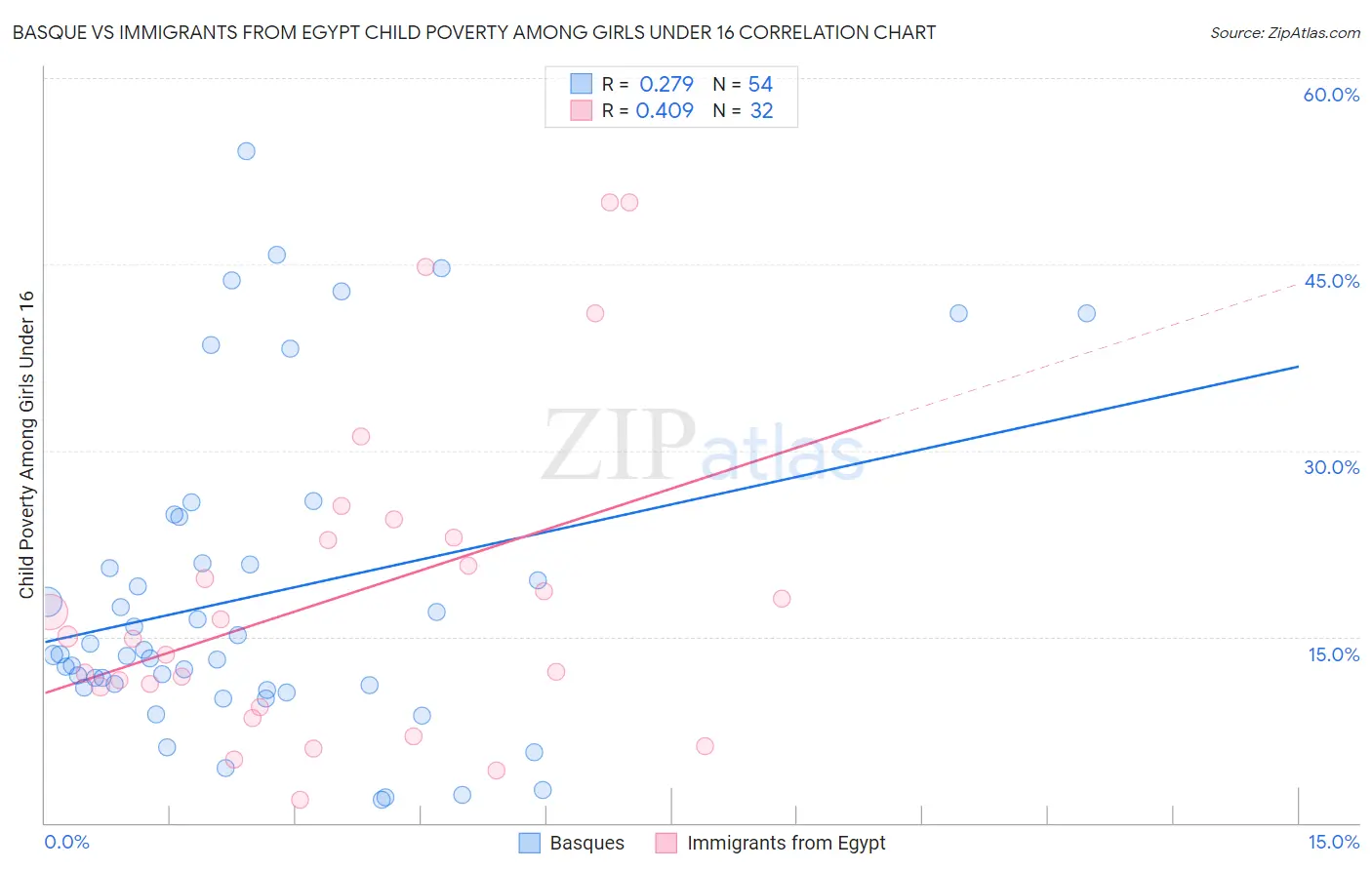Basque vs Immigrants from Egypt Child Poverty Among Girls Under 16
