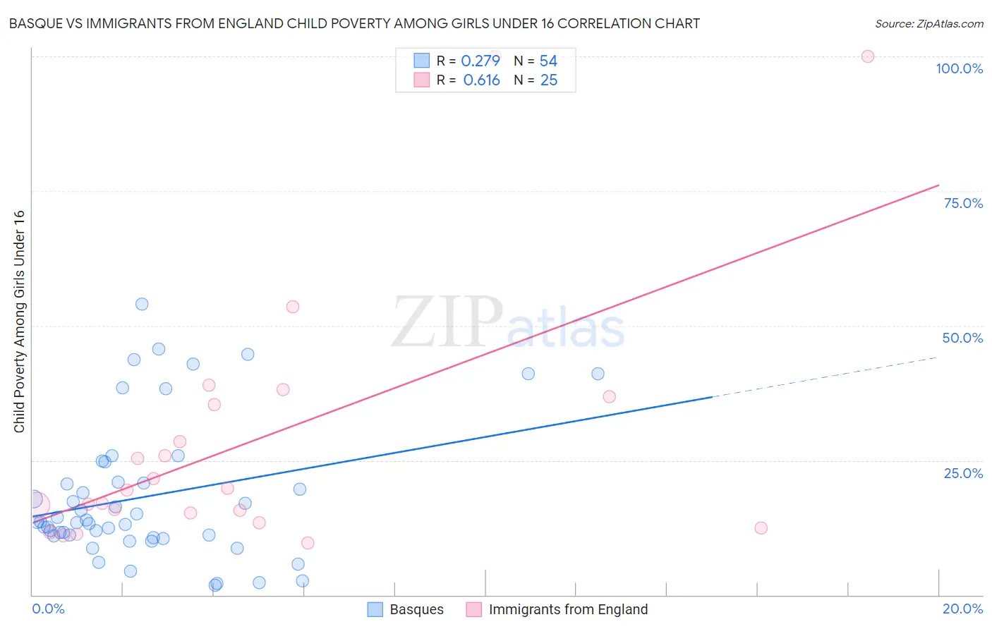 Basque vs Immigrants from England Child Poverty Among Girls Under 16