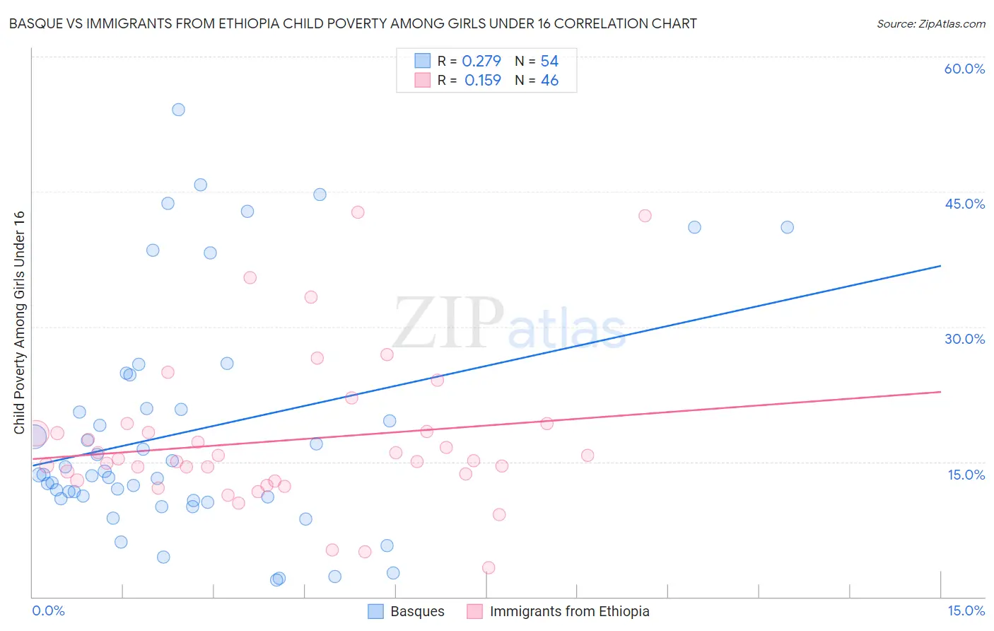 Basque vs Immigrants from Ethiopia Child Poverty Among Girls Under 16