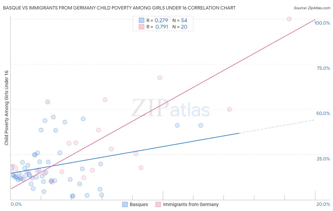 Basque vs Immigrants from Germany Child Poverty Among Girls Under 16
