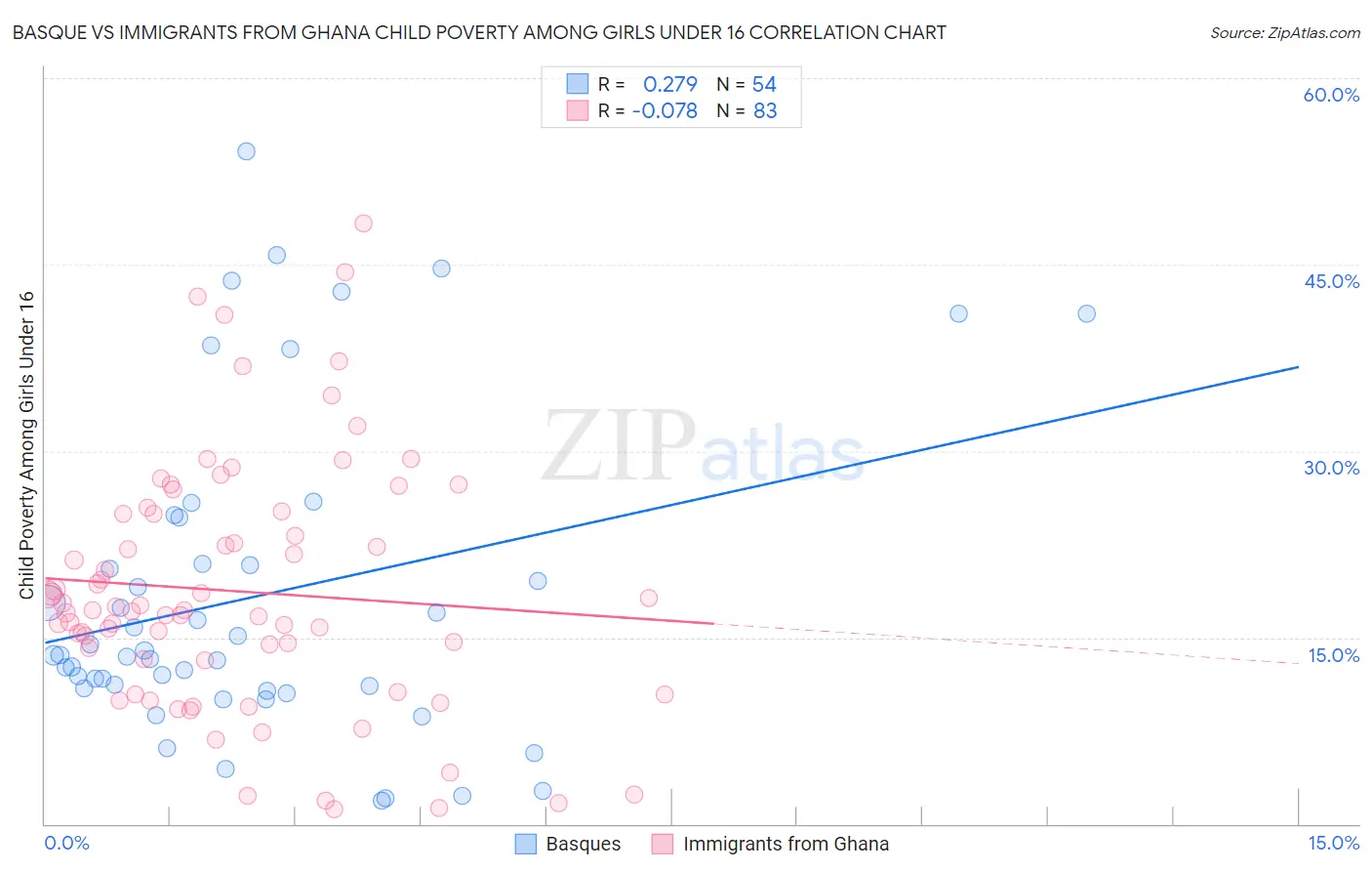 Basque vs Immigrants from Ghana Child Poverty Among Girls Under 16