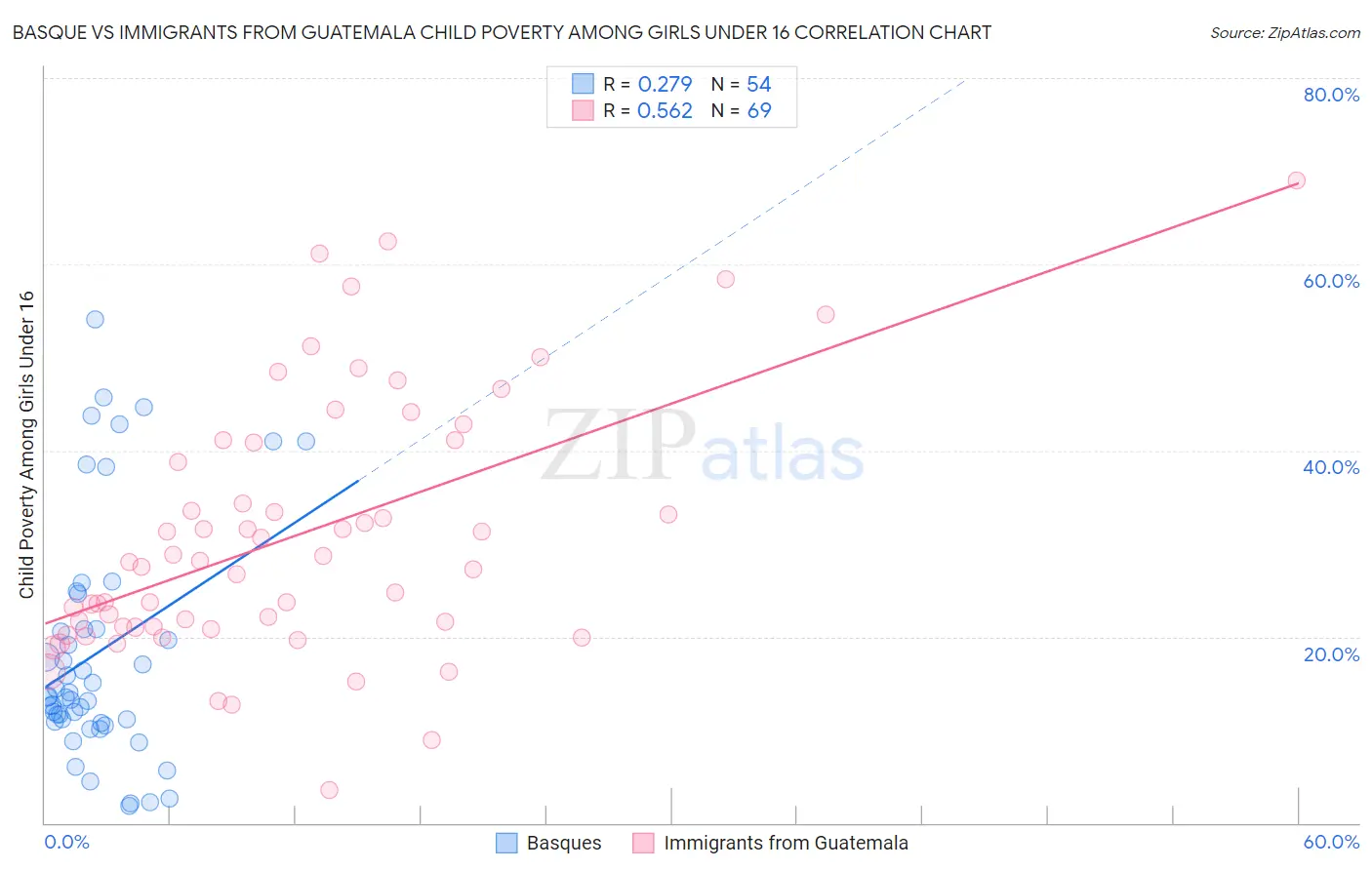 Basque vs Immigrants from Guatemala Child Poverty Among Girls Under 16