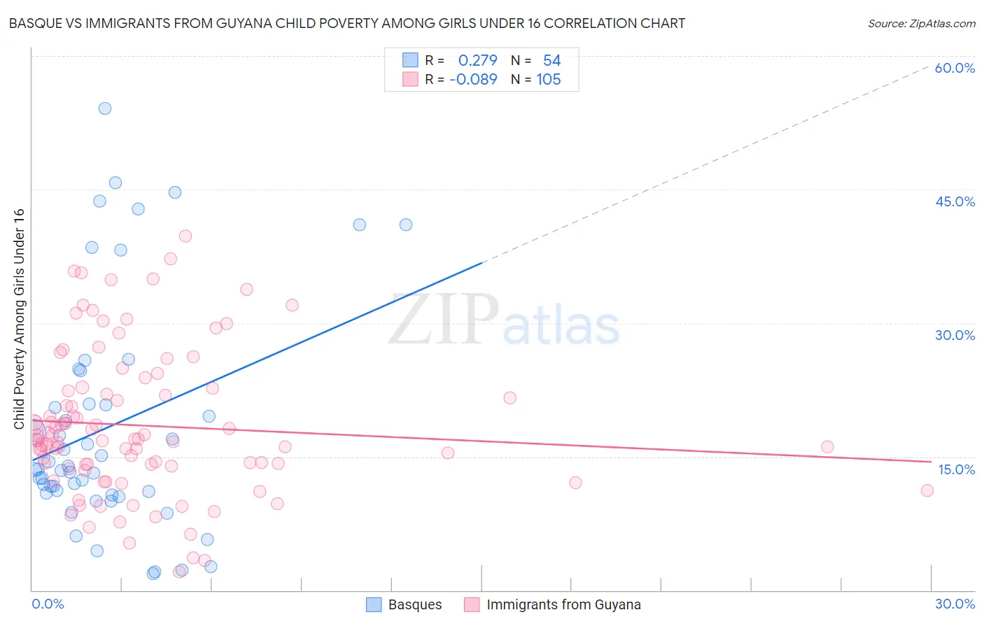 Basque vs Immigrants from Guyana Child Poverty Among Girls Under 16