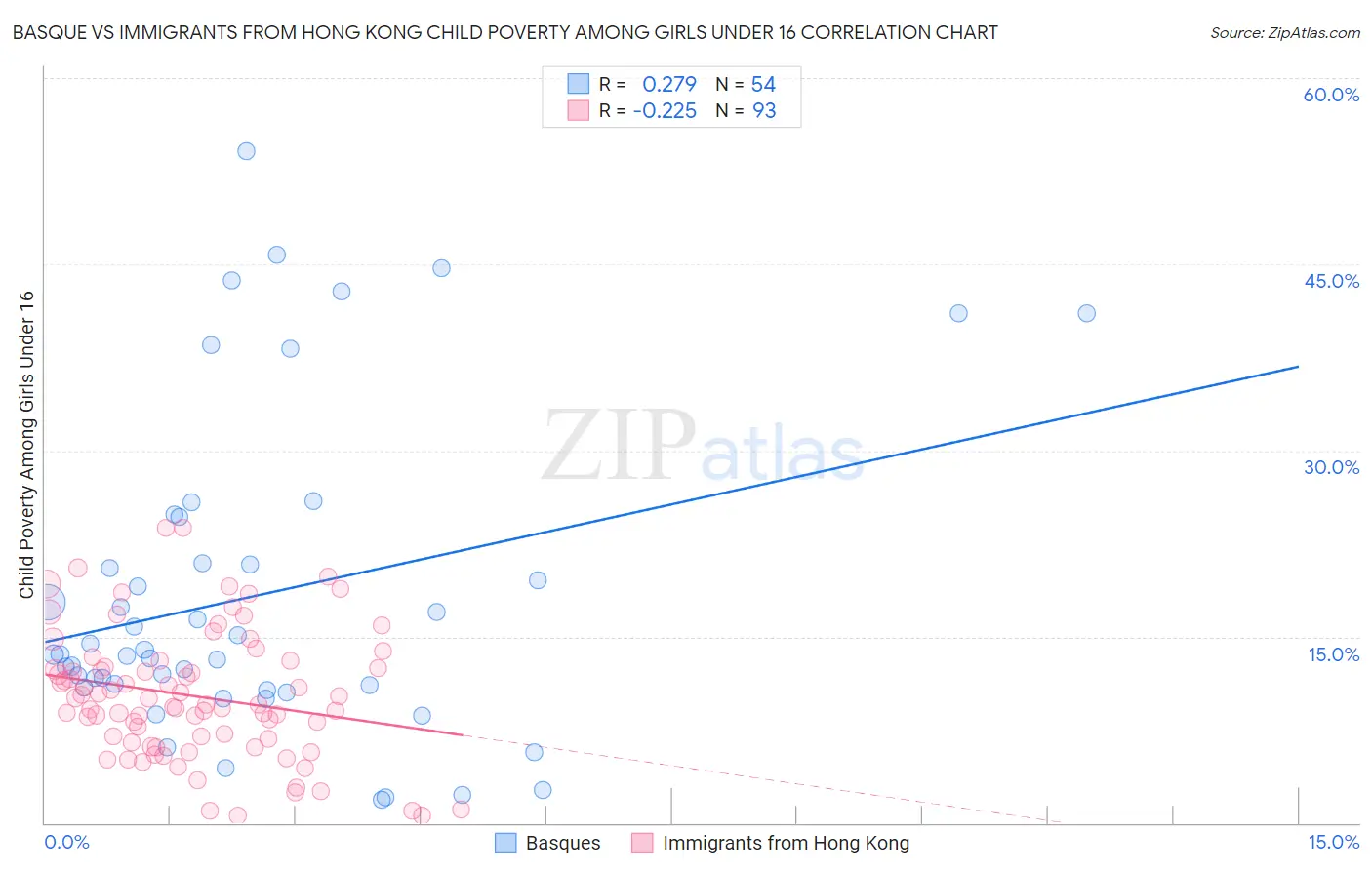 Basque vs Immigrants from Hong Kong Child Poverty Among Girls Under 16