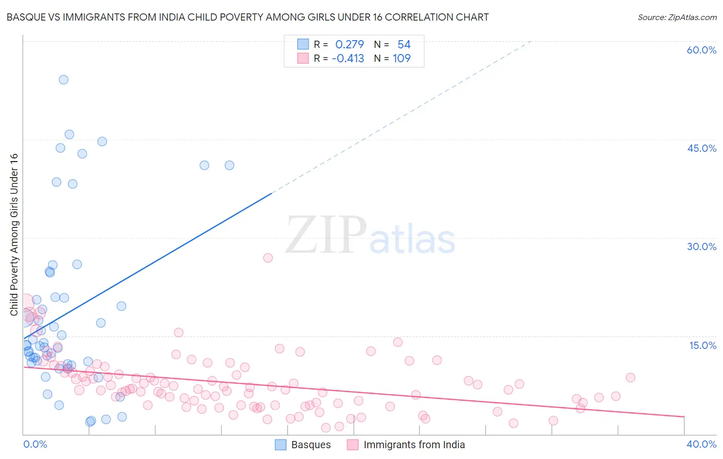 Basque vs Immigrants from India Child Poverty Among Girls Under 16