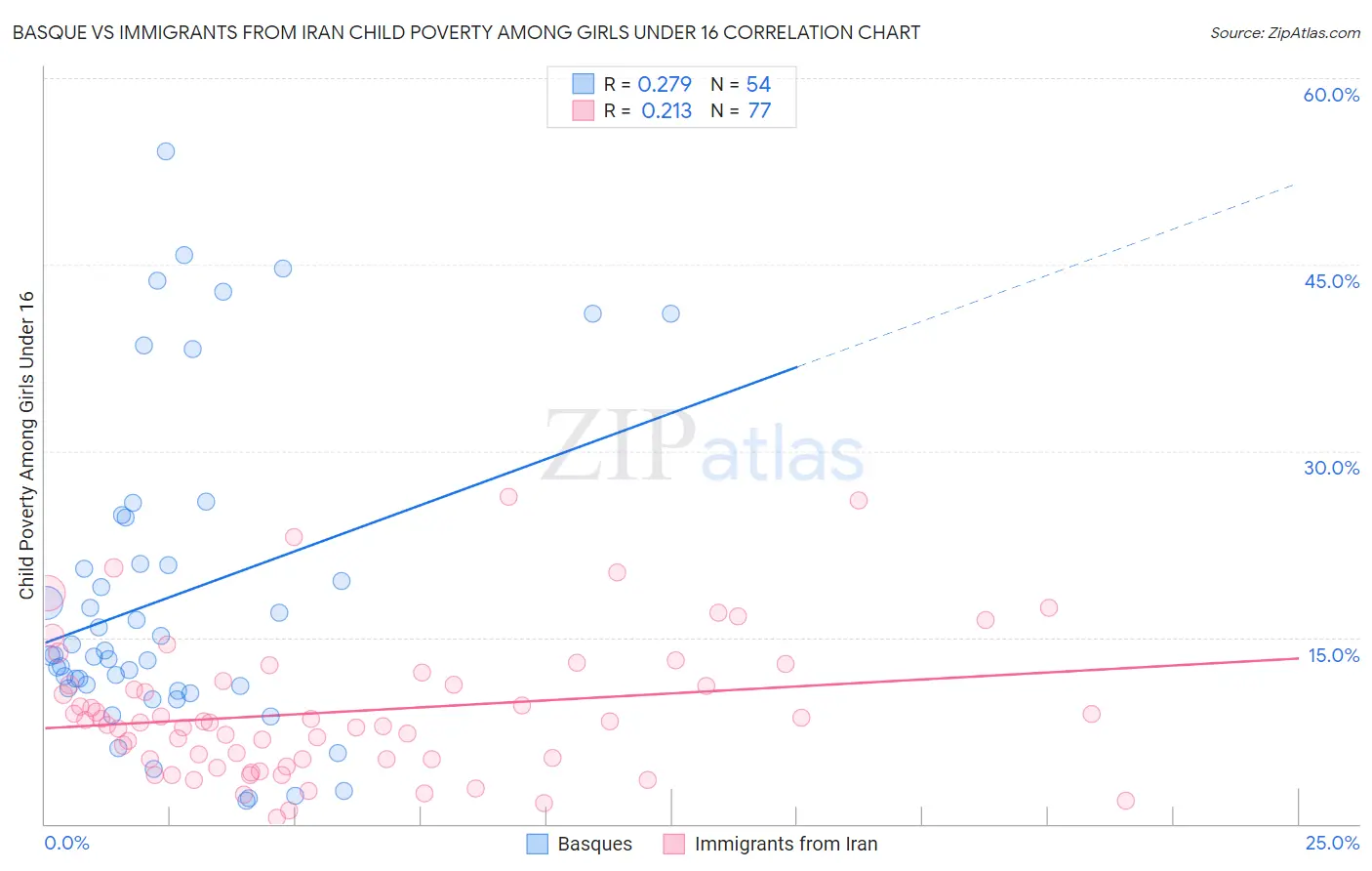 Basque vs Immigrants from Iran Child Poverty Among Girls Under 16