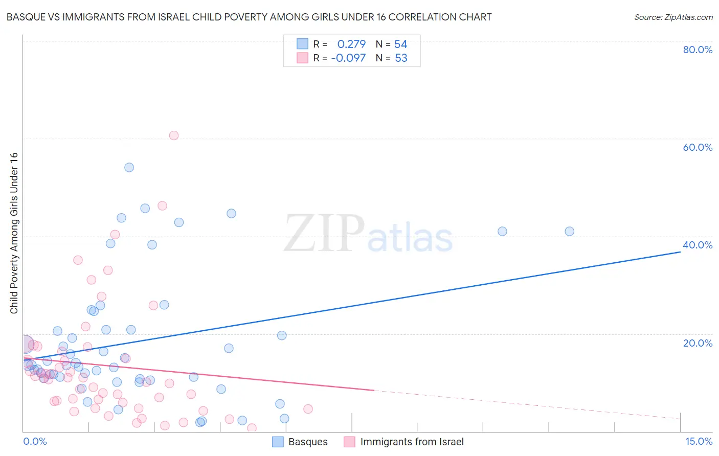 Basque vs Immigrants from Israel Child Poverty Among Girls Under 16