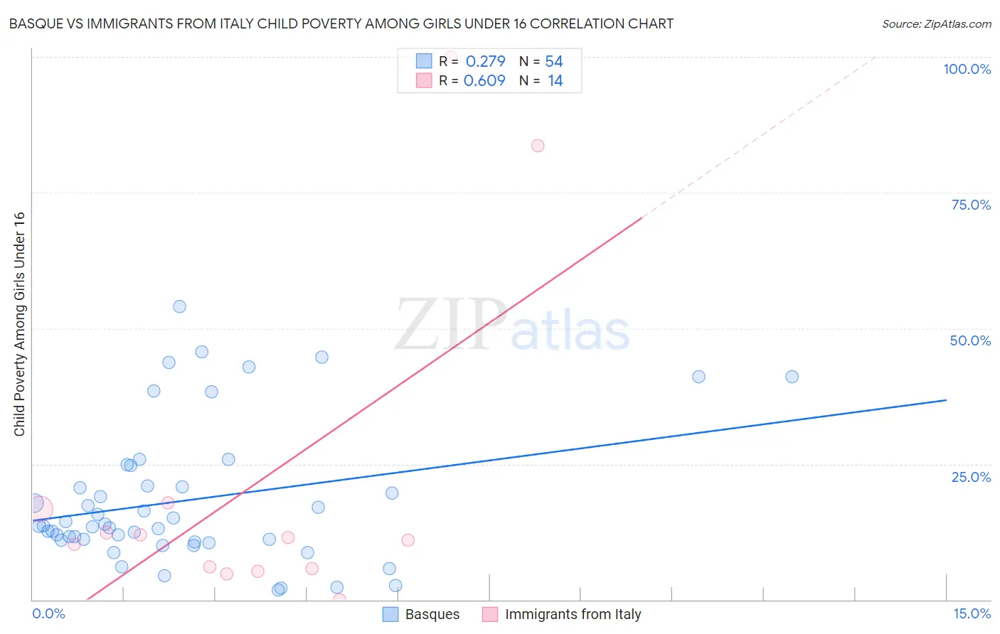 Basque vs Immigrants from Italy Child Poverty Among Girls Under 16