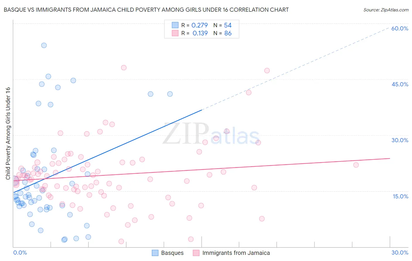 Basque vs Immigrants from Jamaica Child Poverty Among Girls Under 16