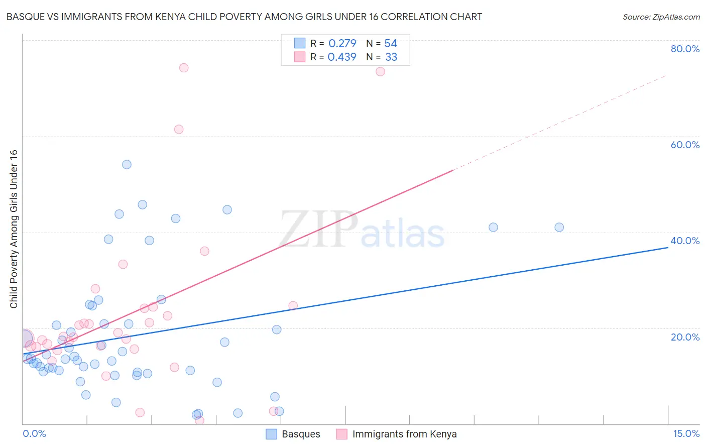 Basque vs Immigrants from Kenya Child Poverty Among Girls Under 16