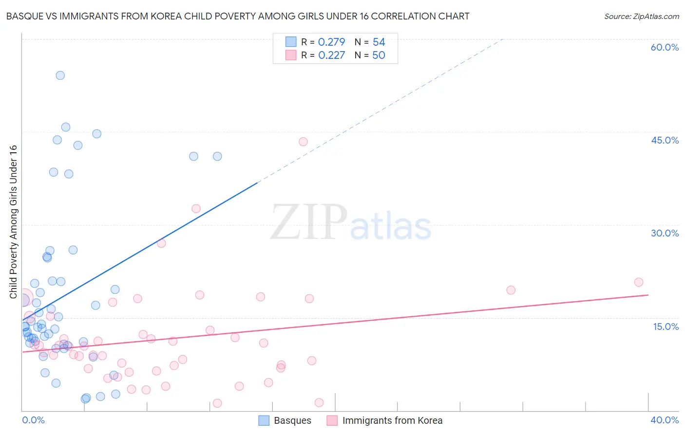 Basque vs Immigrants from Korea Child Poverty Among Girls Under 16
