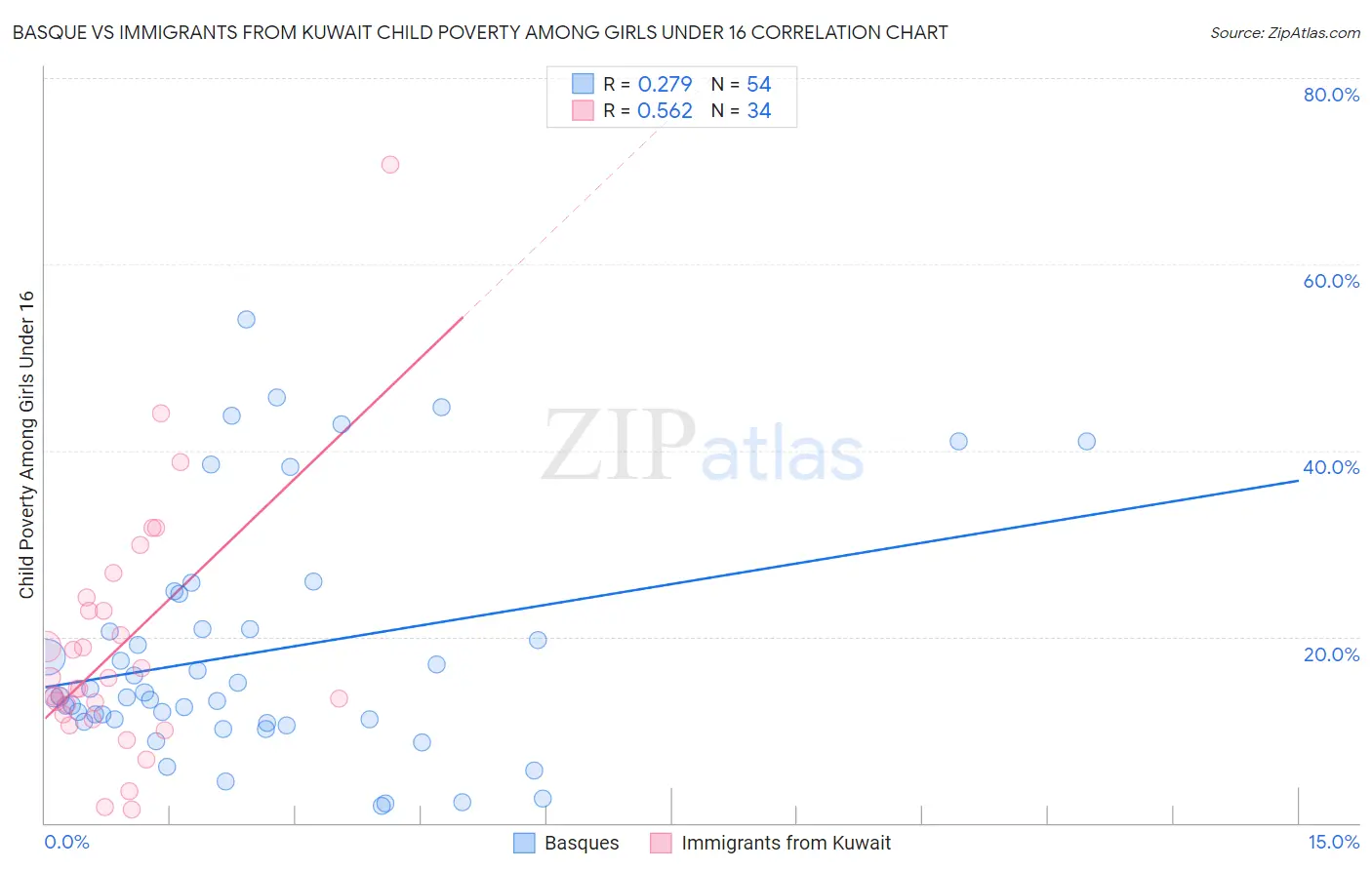 Basque vs Immigrants from Kuwait Child Poverty Among Girls Under 16