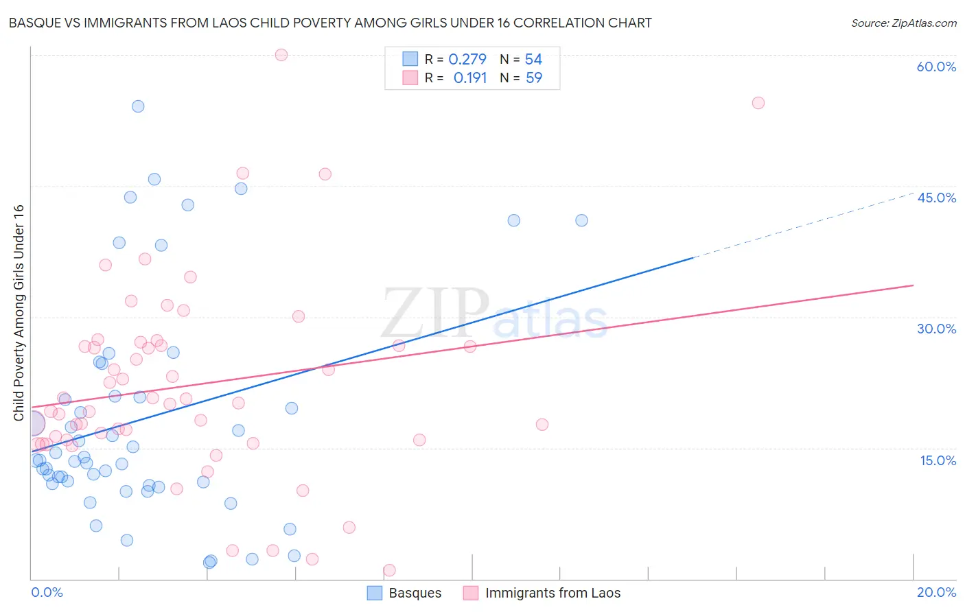 Basque vs Immigrants from Laos Child Poverty Among Girls Under 16