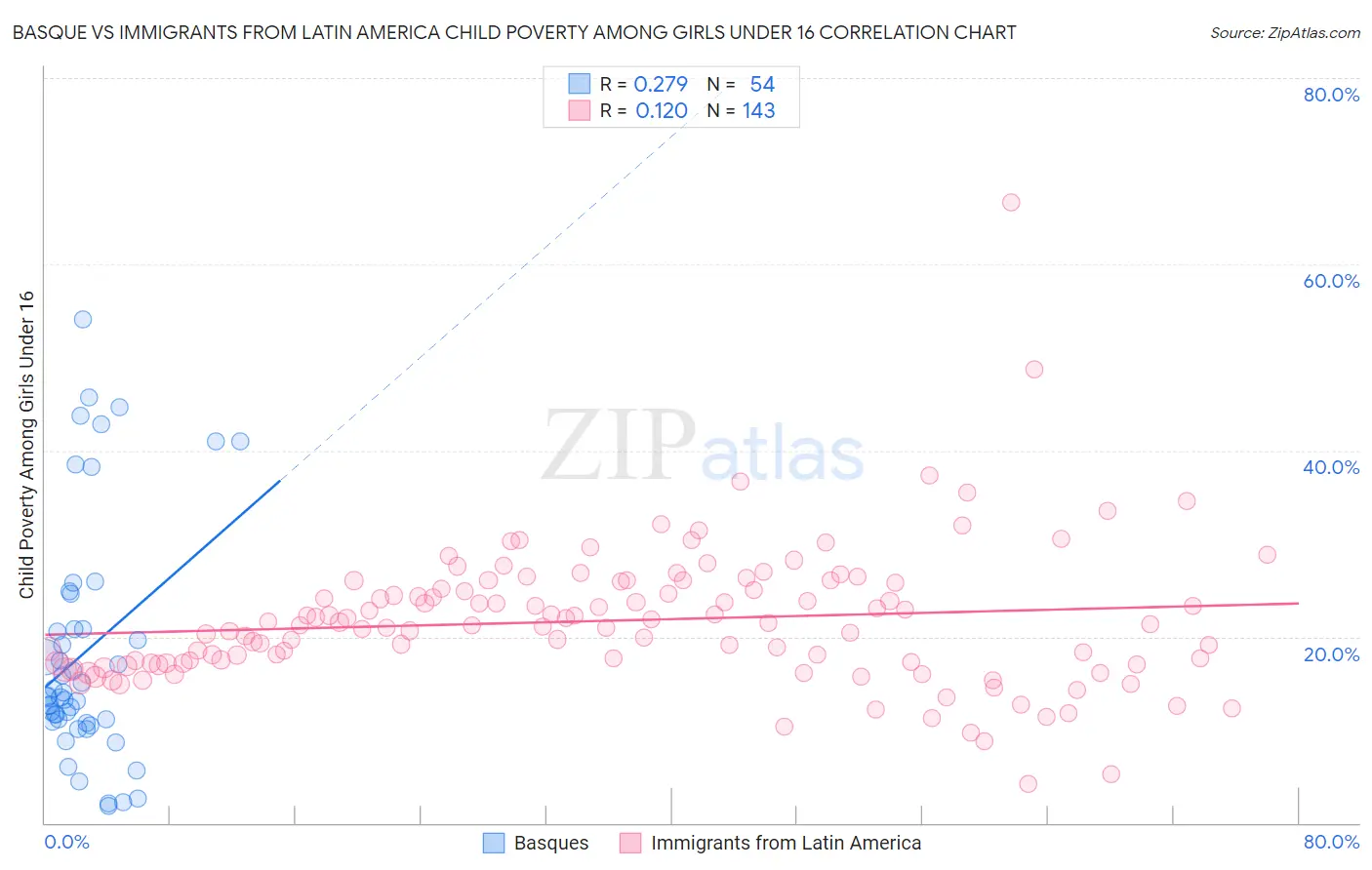 Basque vs Immigrants from Latin America Child Poverty Among Girls Under 16