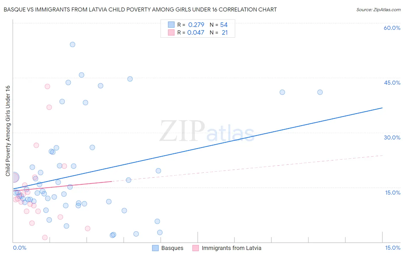 Basque vs Immigrants from Latvia Child Poverty Among Girls Under 16
