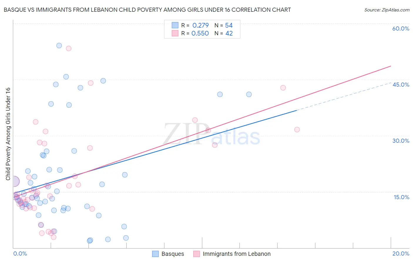 Basque vs Immigrants from Lebanon Child Poverty Among Girls Under 16