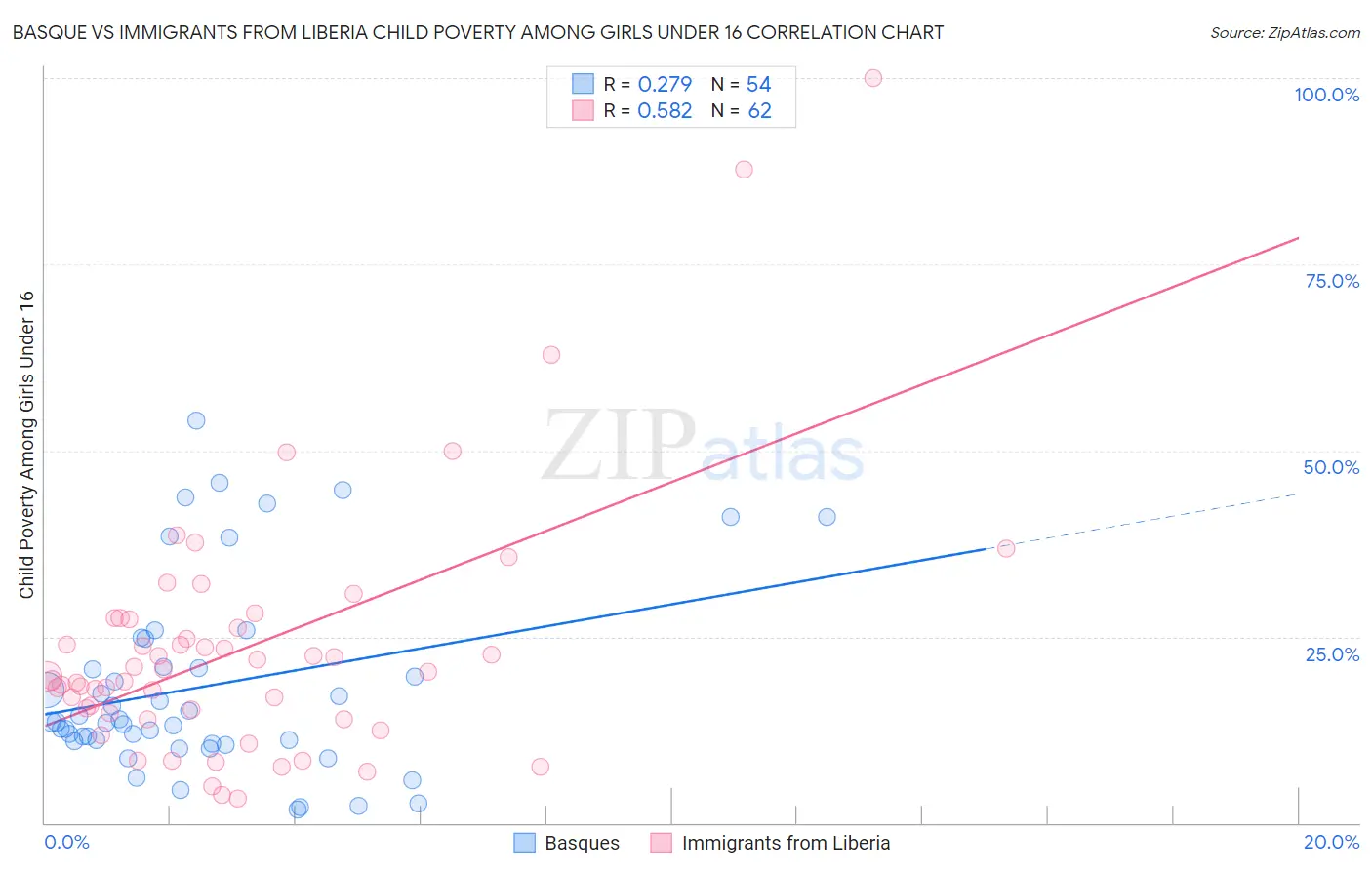 Basque vs Immigrants from Liberia Child Poverty Among Girls Under 16