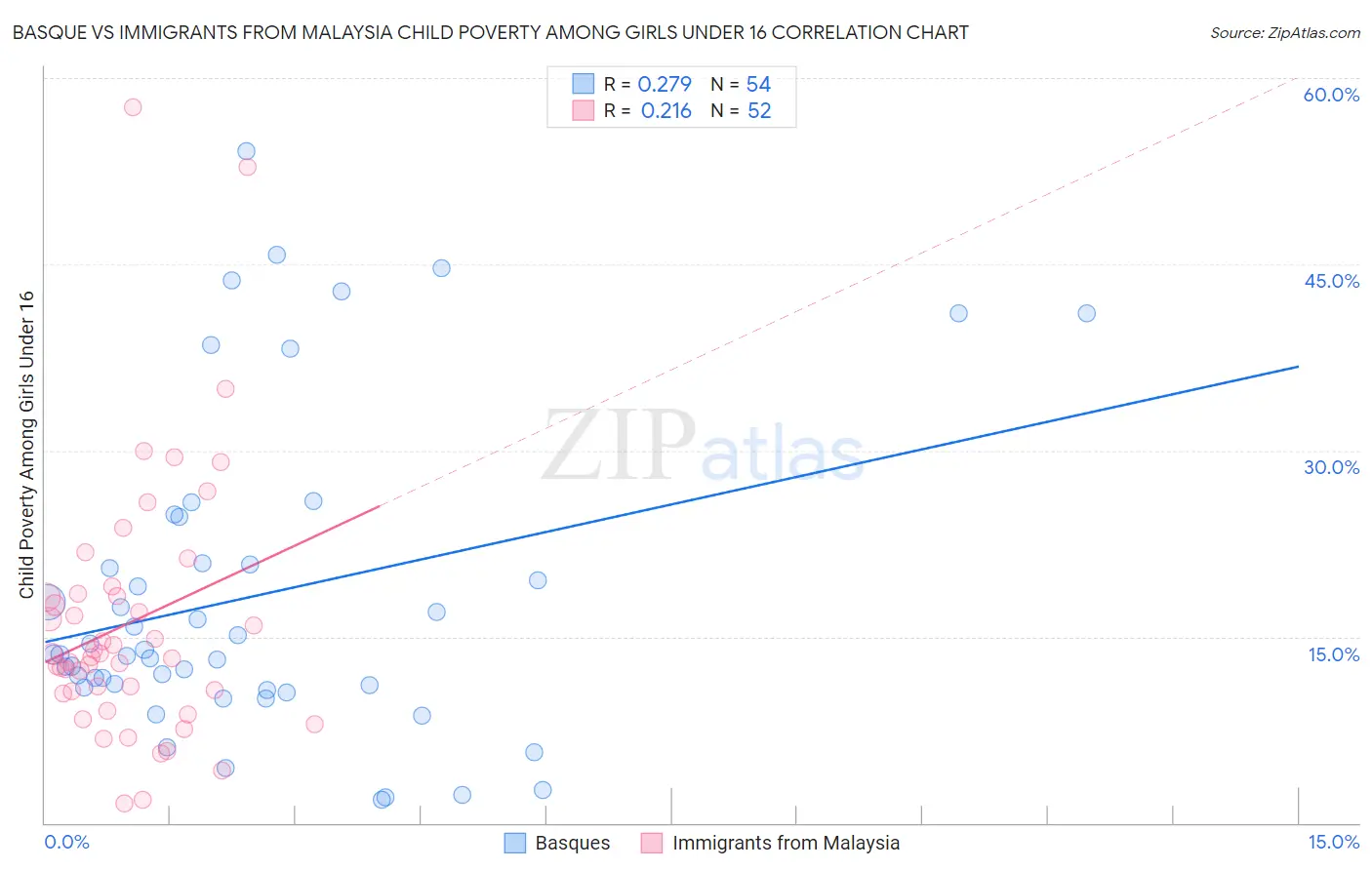 Basque vs Immigrants from Malaysia Child Poverty Among Girls Under 16