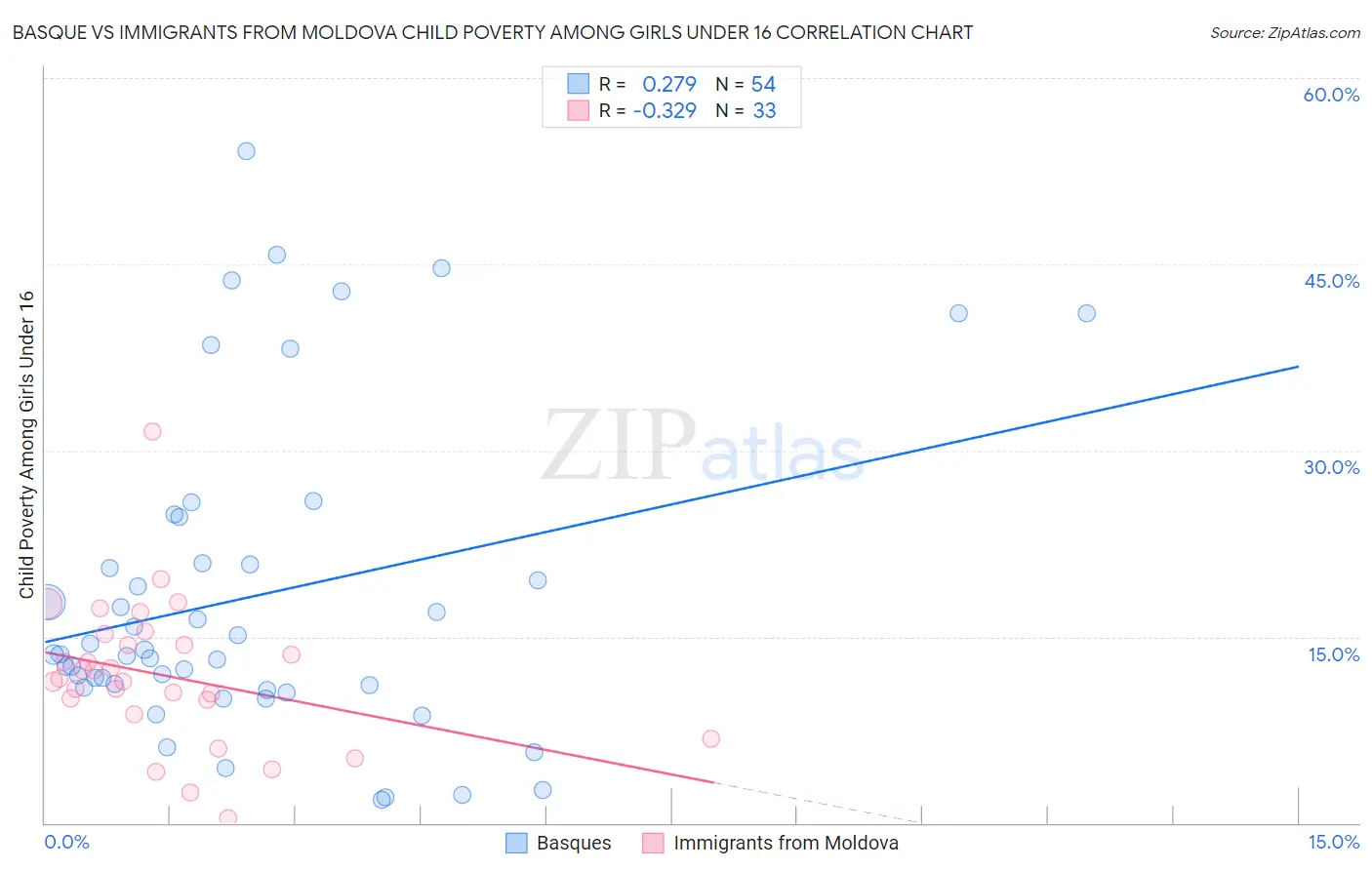 Basque vs Immigrants from Moldova Child Poverty Among Girls Under 16