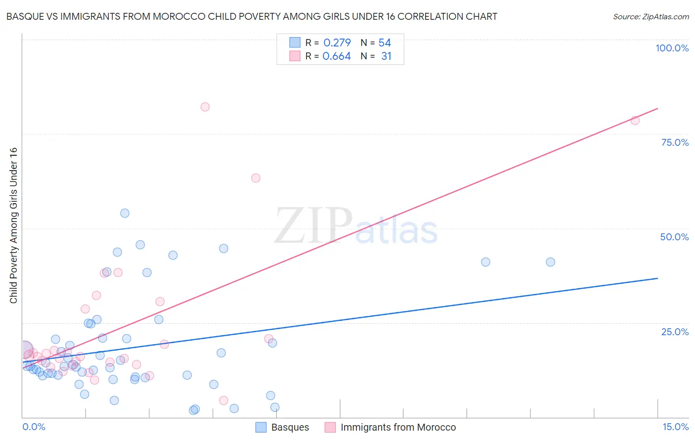 Basque vs Immigrants from Morocco Child Poverty Among Girls Under 16