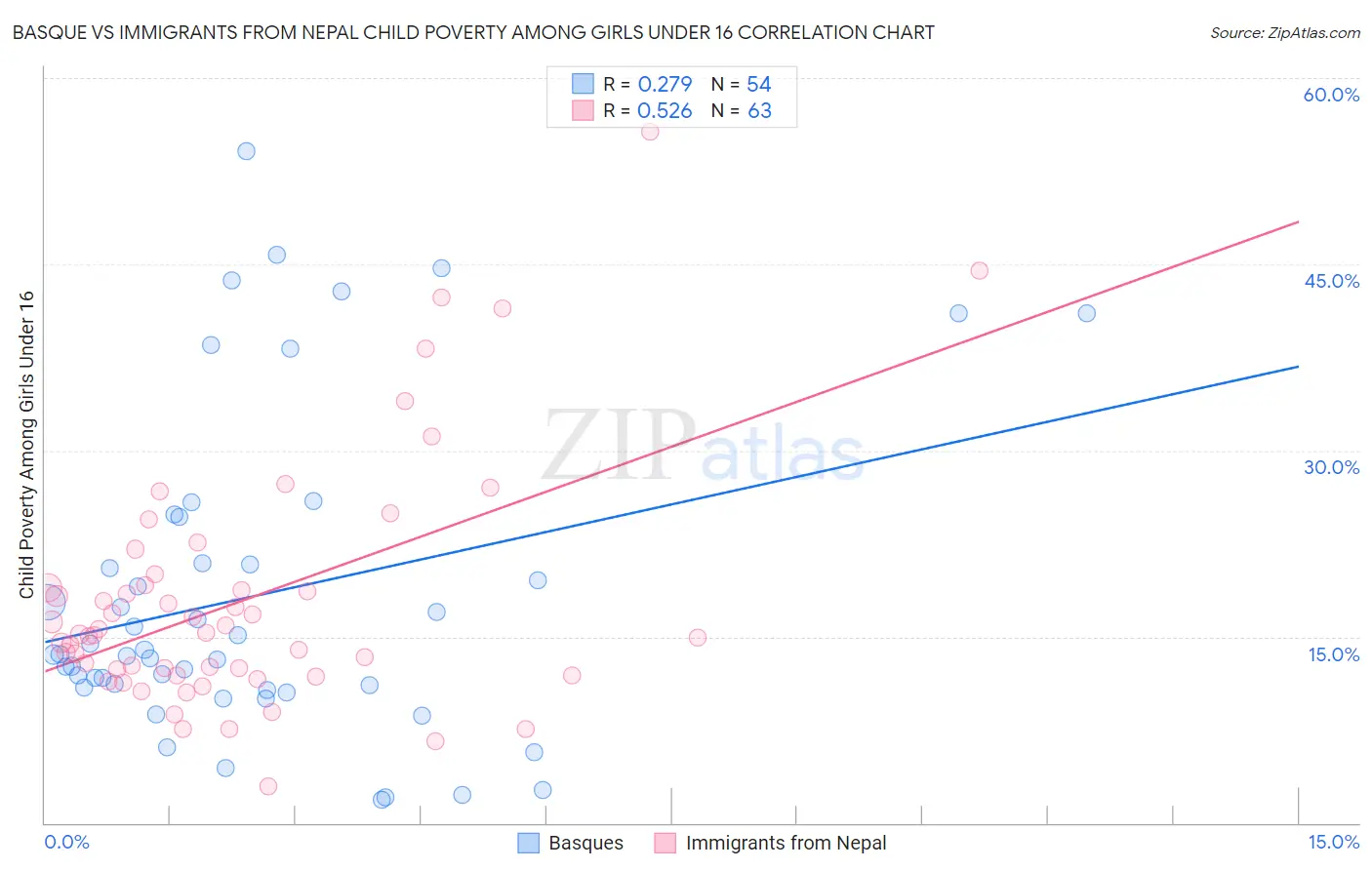 Basque vs Immigrants from Nepal Child Poverty Among Girls Under 16