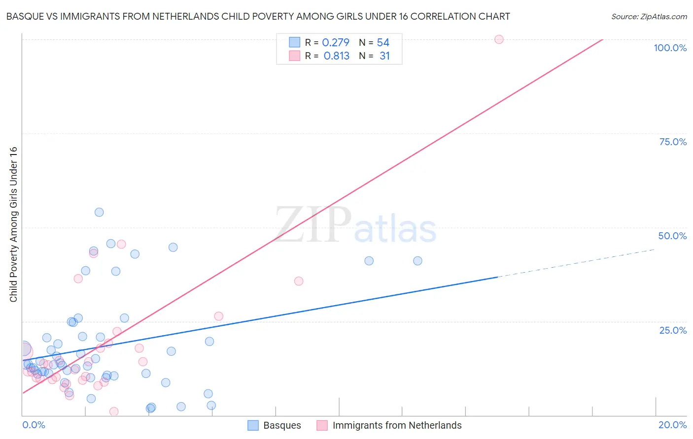 Basque vs Immigrants from Netherlands Child Poverty Among Girls Under 16