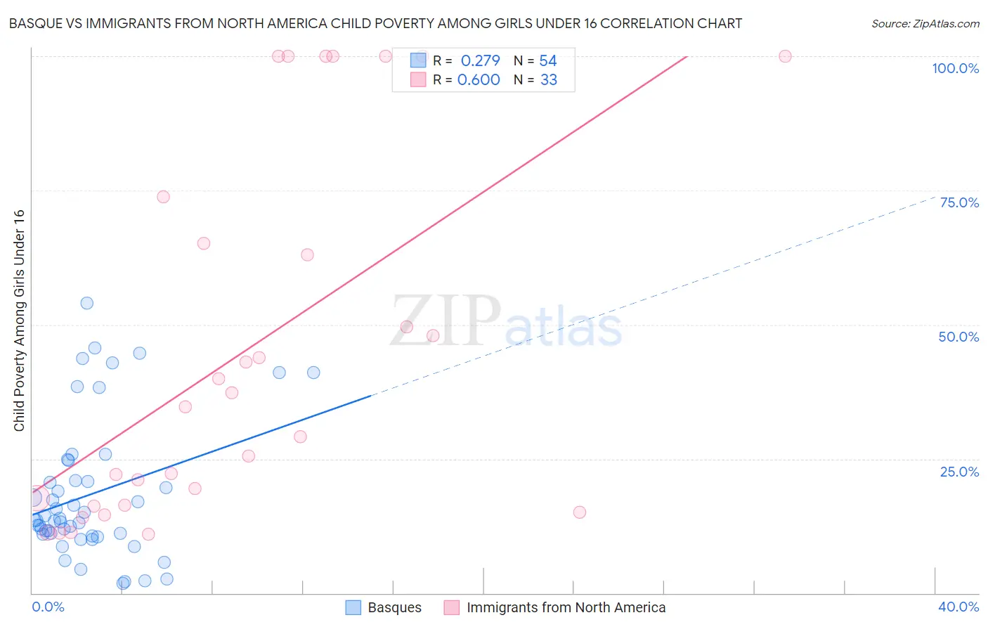 Basque vs Immigrants from North America Child Poverty Among Girls Under 16