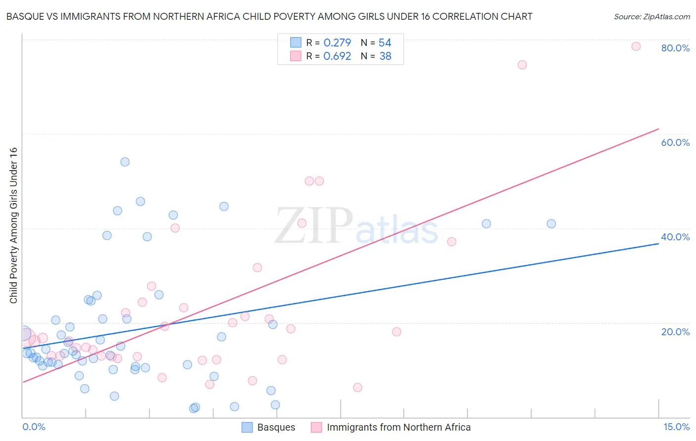 Basque vs Immigrants from Northern Africa Child Poverty Among Girls Under 16