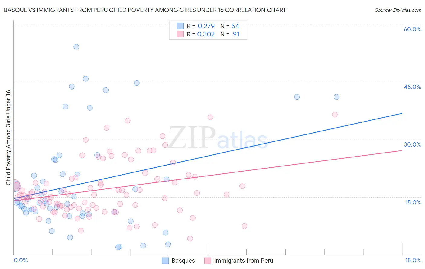 Basque vs Immigrants from Peru Child Poverty Among Girls Under 16