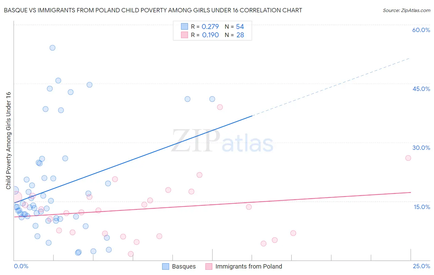 Basque vs Immigrants from Poland Child Poverty Among Girls Under 16