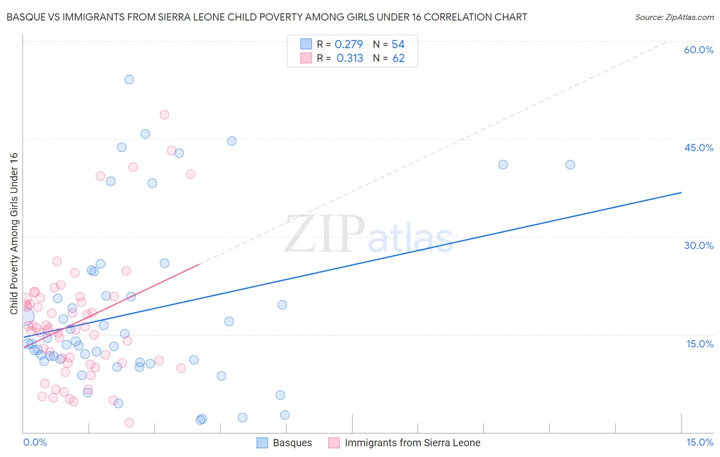 Basque vs Immigrants from Sierra Leone Child Poverty Among Girls Under 16
