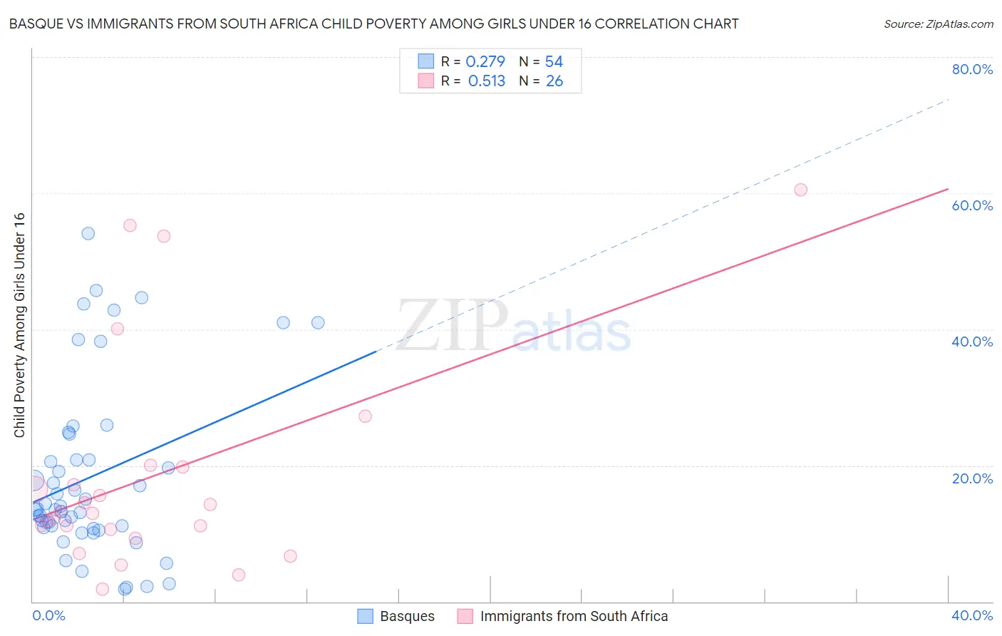 Basque vs Immigrants from South Africa Child Poverty Among Girls Under 16