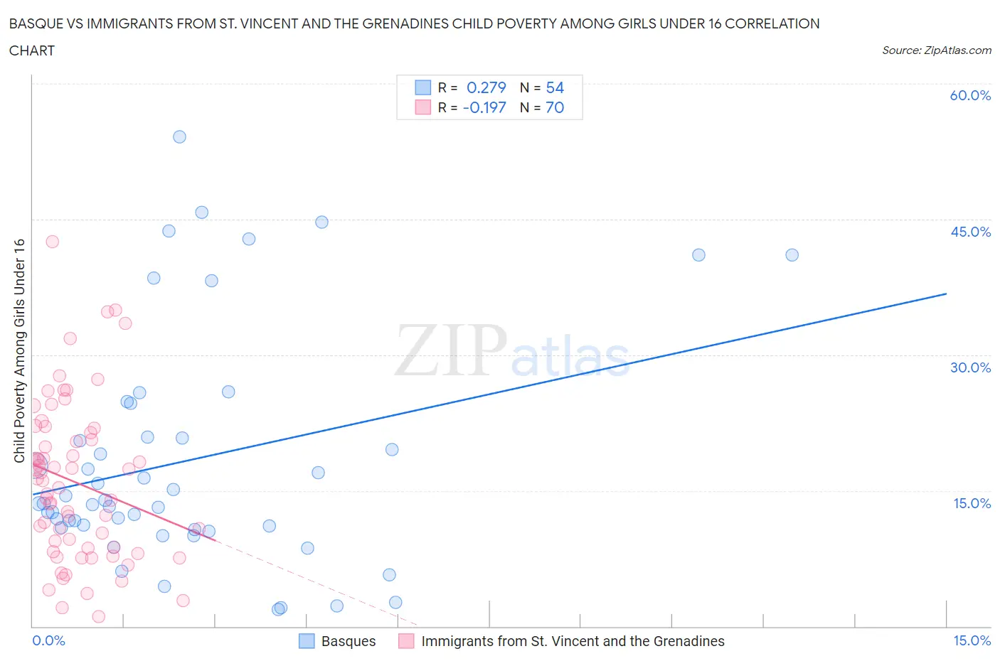 Basque vs Immigrants from St. Vincent and the Grenadines Child Poverty Among Girls Under 16