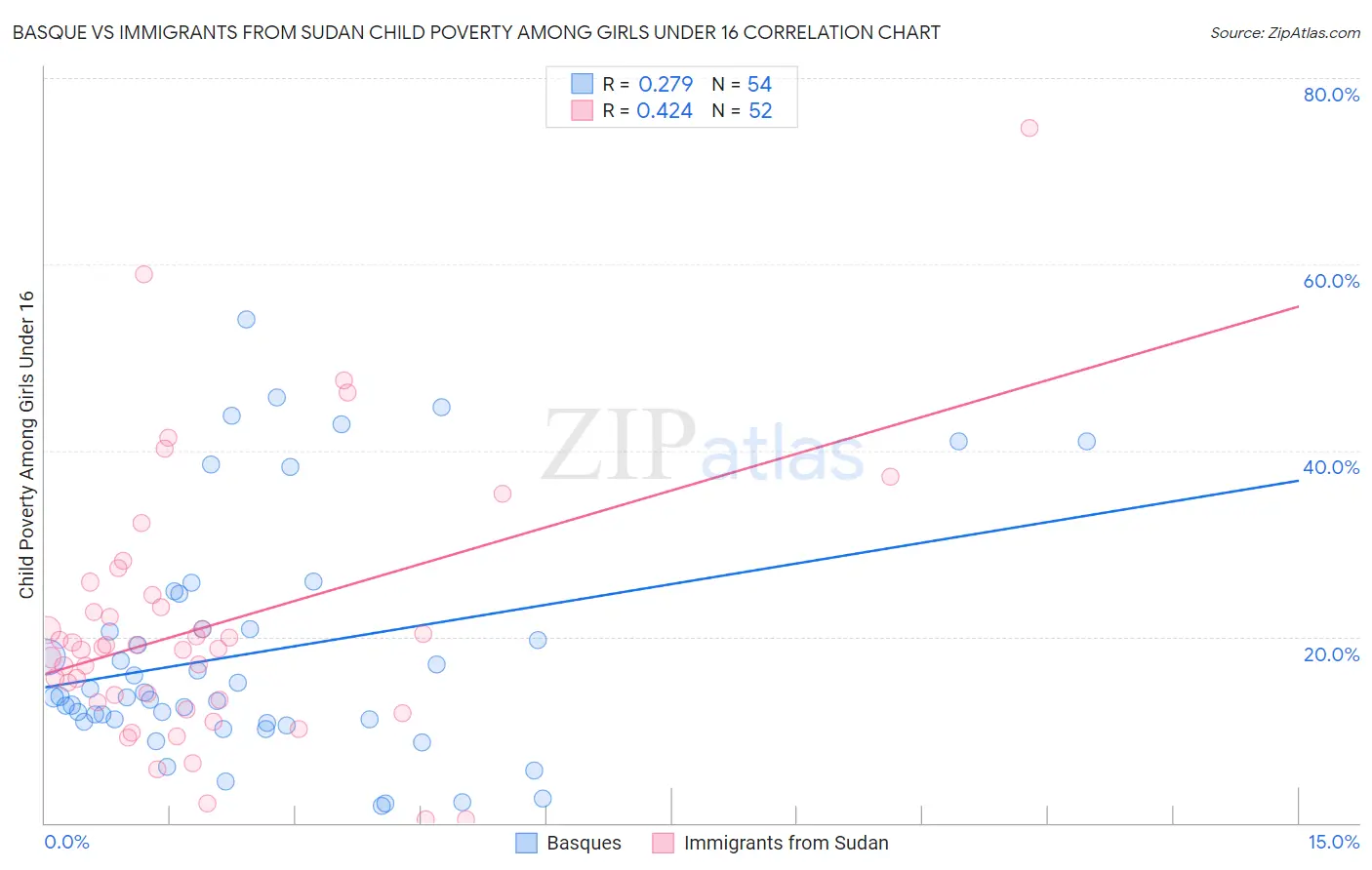Basque vs Immigrants from Sudan Child Poverty Among Girls Under 16