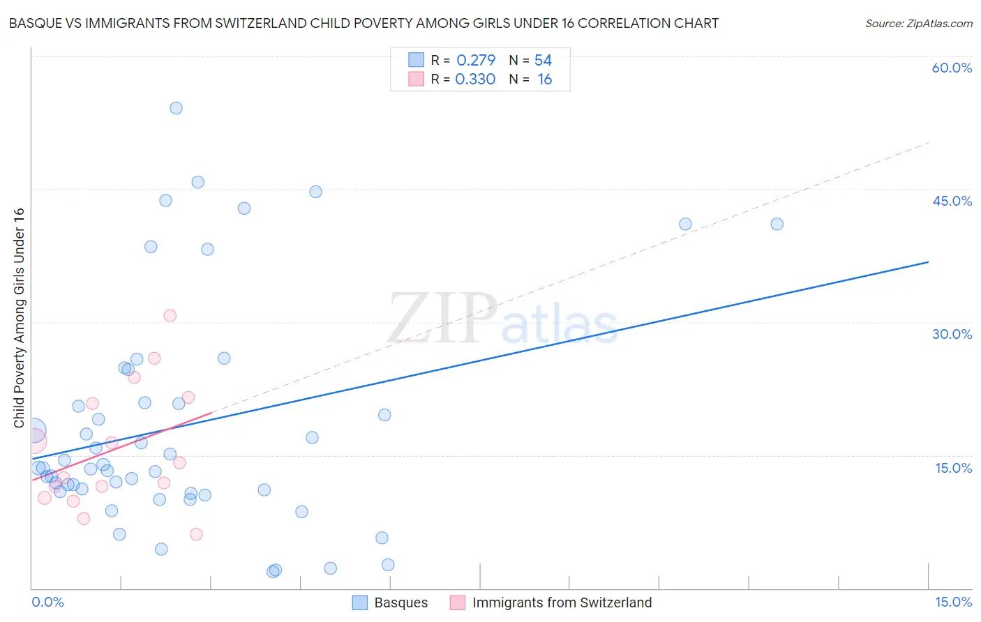 Basque vs Immigrants from Switzerland Child Poverty Among Girls Under 16