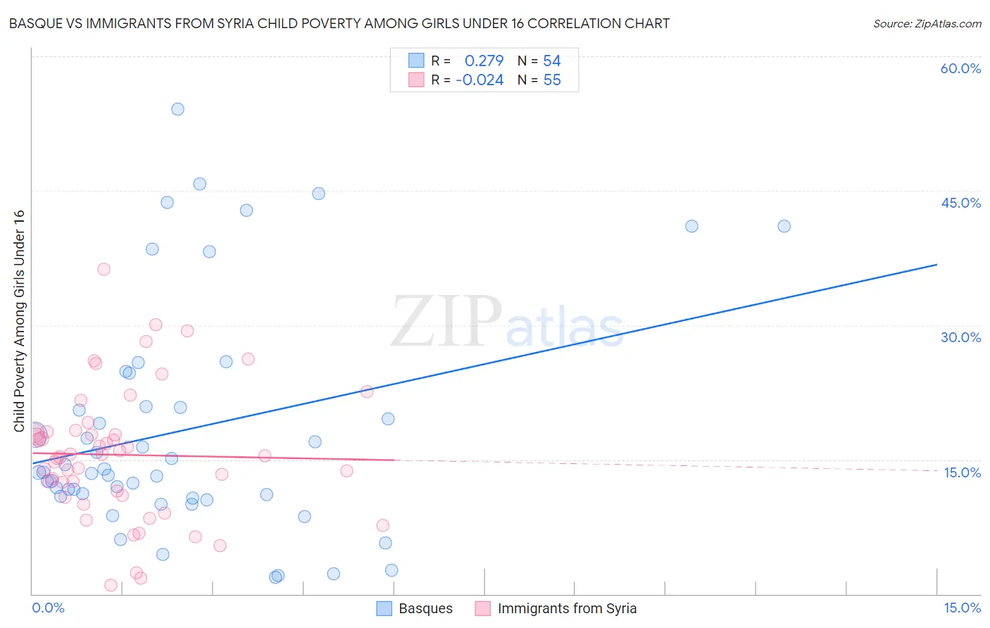 Basque vs Immigrants from Syria Child Poverty Among Girls Under 16