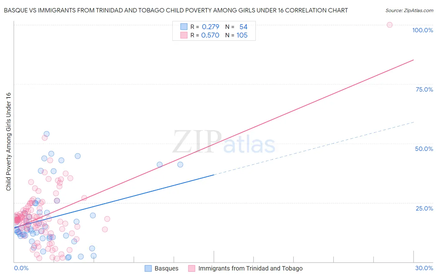 Basque vs Immigrants from Trinidad and Tobago Child Poverty Among Girls Under 16