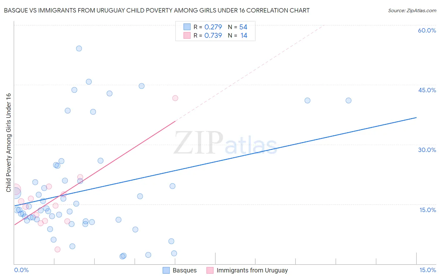 Basque vs Immigrants from Uruguay Child Poverty Among Girls Under 16