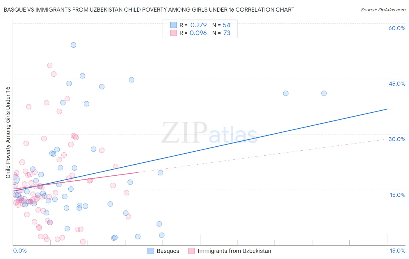 Basque vs Immigrants from Uzbekistan Child Poverty Among Girls Under 16