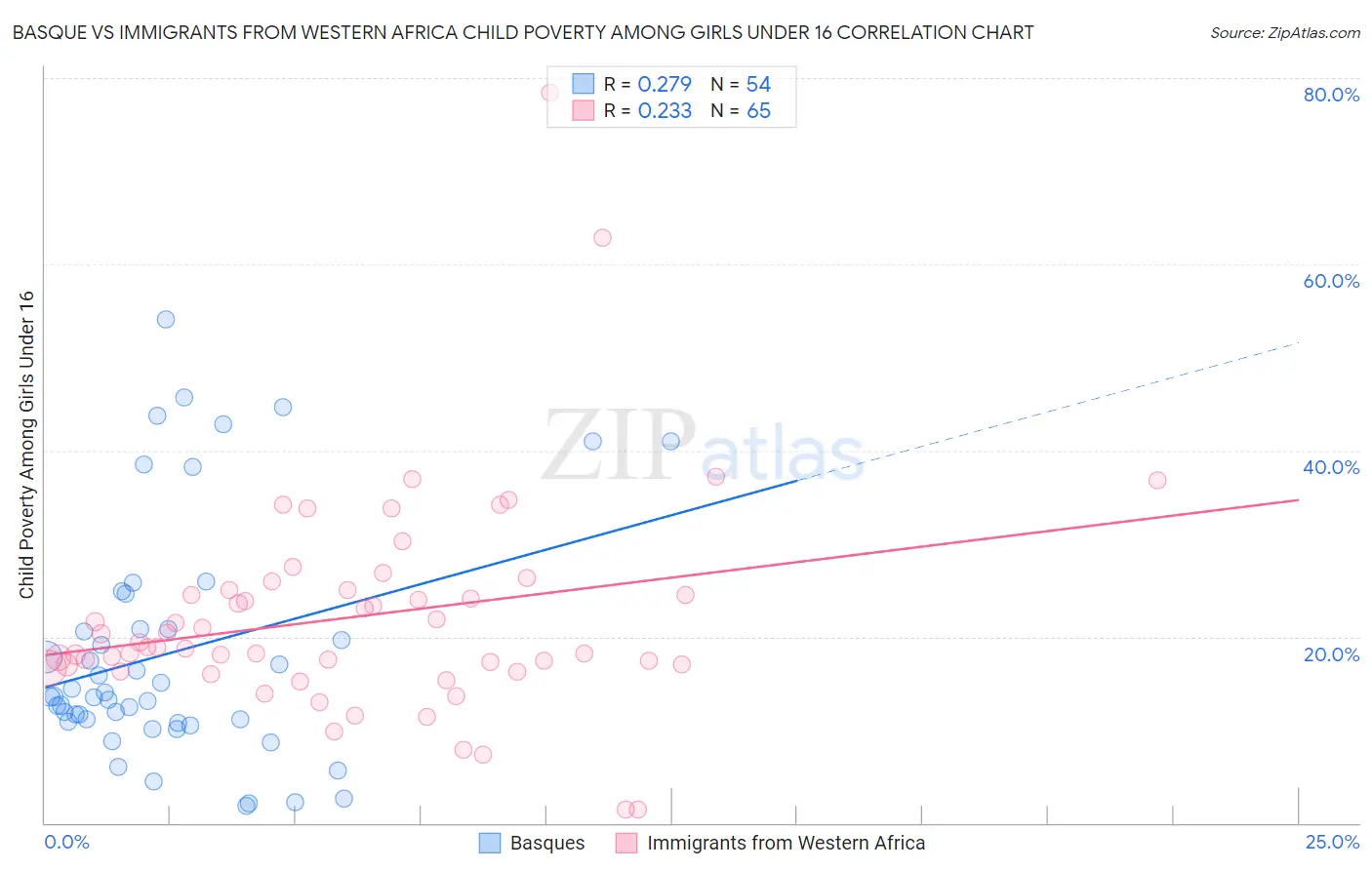 Basque vs Immigrants from Western Africa Child Poverty Among Girls Under 16