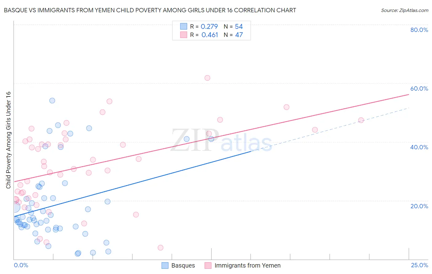Basque vs Immigrants from Yemen Child Poverty Among Girls Under 16