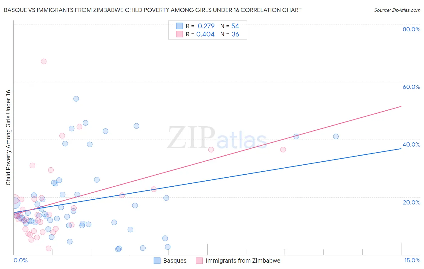 Basque vs Immigrants from Zimbabwe Child Poverty Among Girls Under 16