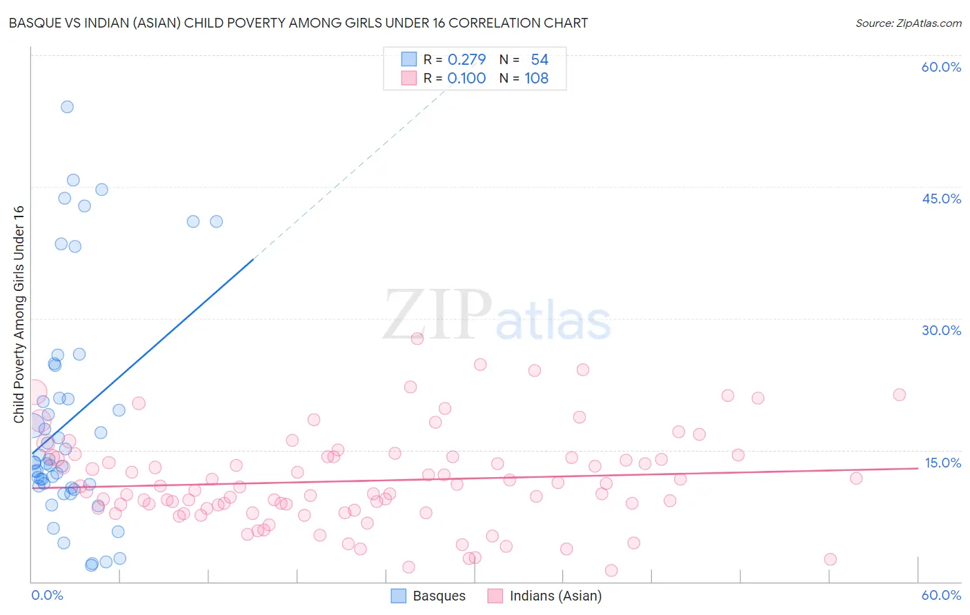 Basque vs Indian (Asian) Child Poverty Among Girls Under 16
