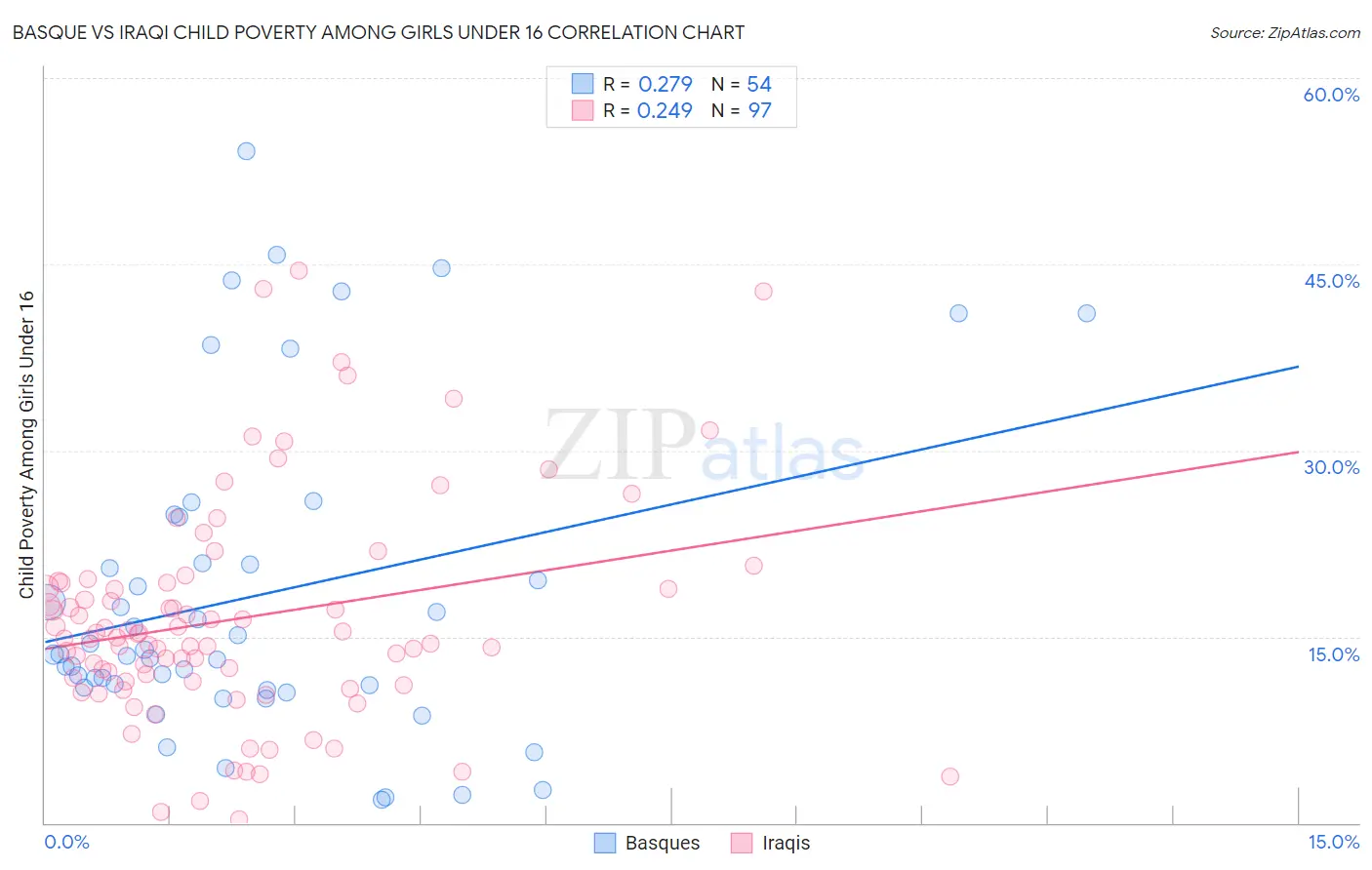 Basque vs Iraqi Child Poverty Among Girls Under 16