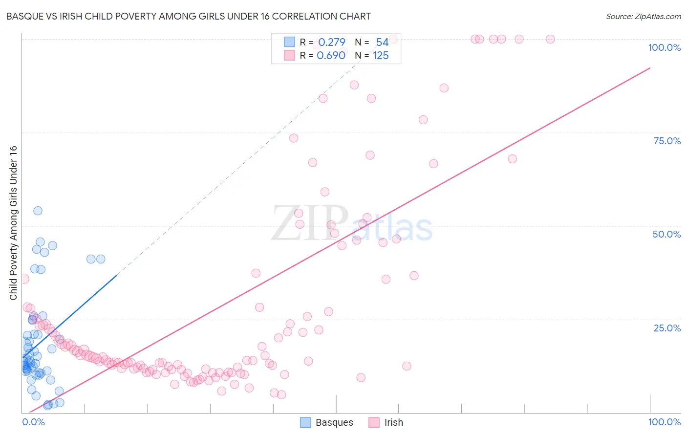 Basque vs Irish Child Poverty Among Girls Under 16